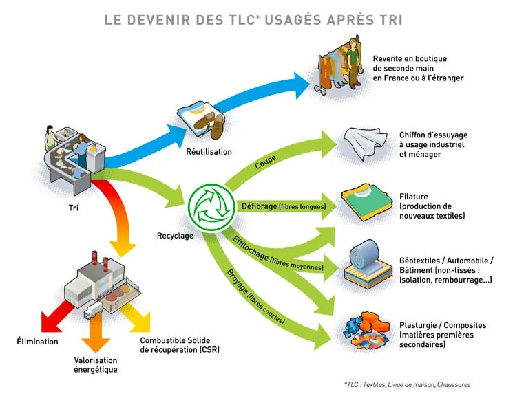 8 textiles devenir tlc apres tri bd 11zon
